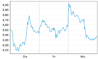 Chart Mini Future Short ASML - 1 Woche