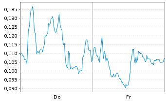 Chart Mini Future Long Thyssenkrupp - 1 Woche