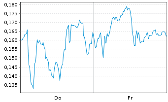 Chart Mini Future Short Thyssenkrupp - 1 Woche