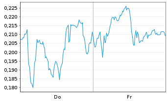 Chart Mini Future Short Thyssenkrupp - 1 Woche