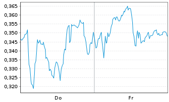 Chart Mini Future Short Thyssenkrupp - 1 Woche