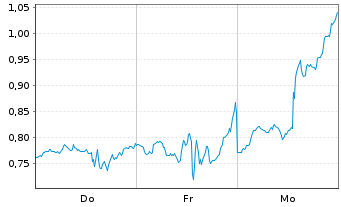 Chart Mini Future Long Apple - 1 Woche