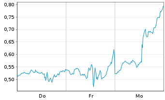 Chart Mini Future Long Apple - 1 Woche