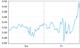 Chart Mini Future Long Apple - 1 Woche