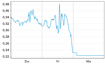 Chart Mini Future Short Apple - 1 Woche