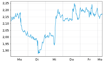 Chart Mini Future Short Microsoft - 1 Woche