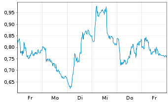 Chart Mini Future Short SAP - 1 Woche