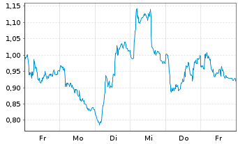 Chart Mini Future Short SAP - 1 Woche