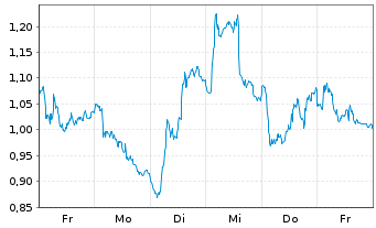 Chart Mini Future Short SAP - 1 Woche