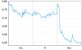 Chart Mini Future Short Allianz - 1 Woche