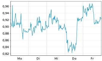 Chart Mini Future Short Bayer - 1 Woche