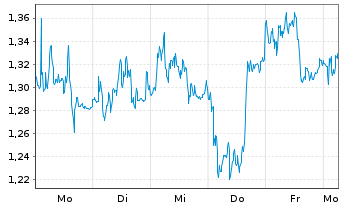 Chart Mini Future Short Bayer - 1 Woche