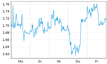 Chart Mini Future Short Bayer - 1 Woche