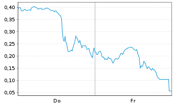 Chart Mini Future Long D-Wave Quantum - 1 Woche