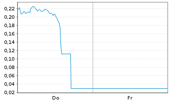 Chart Mini Future Long D-Wave Quantum - 1 Woche