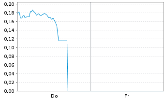 Chart Mini Future Long D-Wave Quantum - 1 Woche