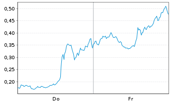 Chart Mini Future Short D-Wave Quantum - 1 Woche