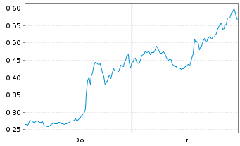 Chart Mini Future Short D-Wave Quantum - 1 Woche