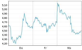 Chart Mini Future Short ASML - 1 Woche
