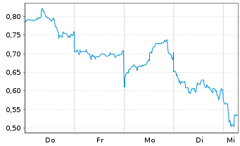 Chart Mini Future Long Xiaomi - 1 Woche