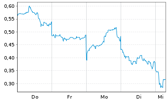 Chart Mini Future Long Xiaomi - 1 Woche
