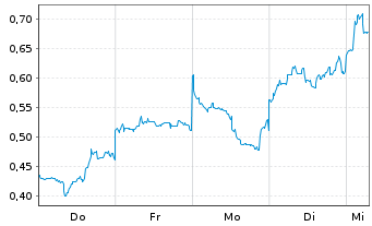 Chart Mini Future Short Xiaomi - 1 Woche