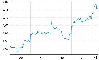 Chart Mini Future Short Xiaomi - 1 Woche