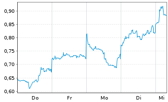 Chart Mini Future Short Xiaomi - 1 Woche