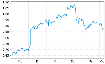 Chart Mini Future Long BASF - 1 Woche