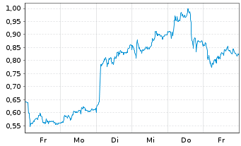 Chart Mini Future Long BASF - 1 Woche