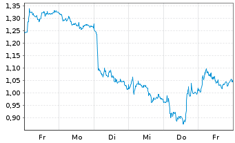 Chart Mini Future Short BASF - 1 Woche