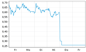 Chart Mini Future Long Mercedes-Benz Group - 1 Woche