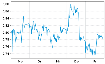 Chart Mini Future Long Bayer - 1 Woche