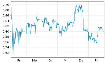 Chart Mini Future Long Bayer - 1 Woche