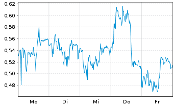 Chart Mini Future Long Bayer - 1 Woche