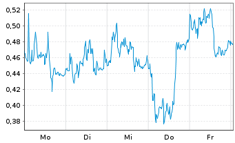 Chart Mini Future Short Bayer - 1 Woche