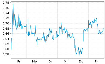 Chart Mini Future Short Bayer - 1 Woche