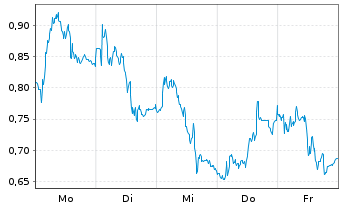 Chart Mini Future Short Infineon - 1 Woche