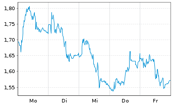 Chart Mini Future Short Infineon - 1 Woche