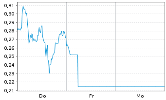 Chart Mini Future Long Airbus - 1 Woche