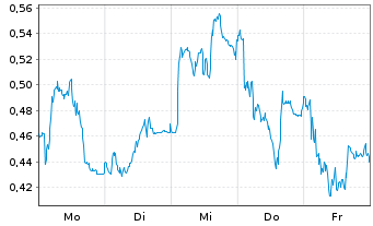 Chart Mini Future Short Airbus - 1 Woche