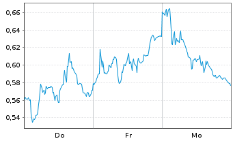 Chart Mini Future Short Airbus - 1 Woche