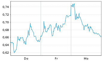 Chart Mini Future Short Airbus - 1 Woche