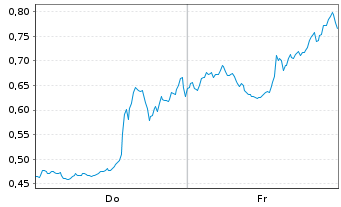 Chart Mini Future Short D-Wave Quantum - 1 Woche