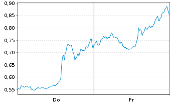 Chart Mini Future Short D-Wave Quantum - 1 Woche