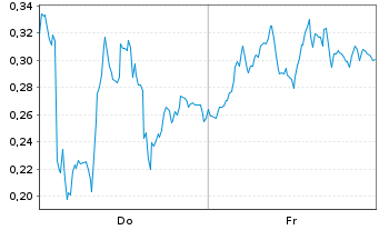 Chart Mini Future Long Deutsche Bank - 1 Woche