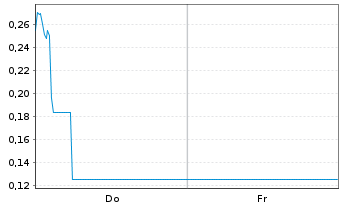Chart Mini Future Long Deutsche Bank - 1 Woche
