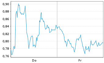 Chart Mini Future Short Deutsche Bank - 1 Woche