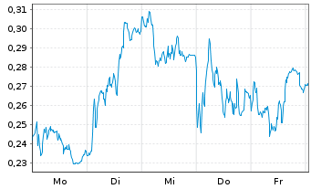 Chart Mini Future Long Volkswagen - 1 Woche