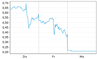 Chart Mini Future Long AMD - 1 Woche